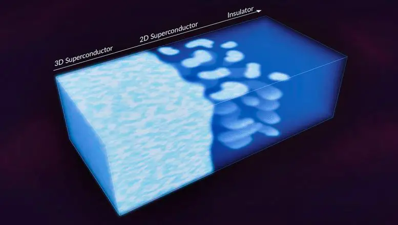 Awestruck Scientists Watch 2D Puddles of Electrons Spontaneously Emerge in a 3D Superconducting Material