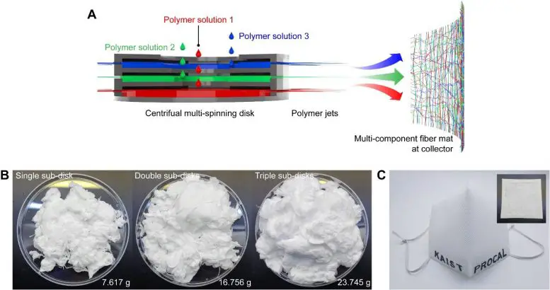 Centrifugal Multispun Nanofibers Put an Effective New Spin on COVID-19 Masks